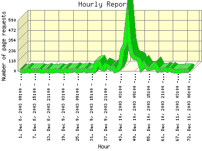 Site Traffic
